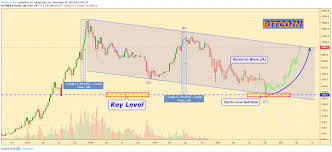 Why get subbed to to me on tradingview? Bitcoin Price Prediction In 2020 Year Btc In Big Channel For Bitfinex Btcusd By Unknownunicorn2760874 Tradingview