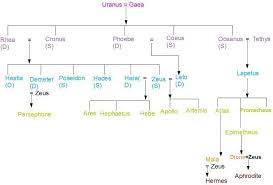 Zeus Family Tree Zeus Family Greek Gods Goddesses Greek