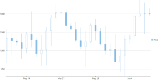 flexchart for wpf candle