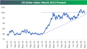 us dollar index five year chart bespoke investment group