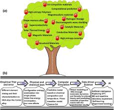 Emergence Of Machine Learning In The Development Of High Entropy Alloy And Their Prospects In Advanced Engineering Applications Springerlink