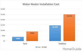 2019 Water Heater Installation Costs Average Replacement
