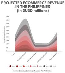 Men tend to shop online more than women. Insights And Trends Of E Commerce In The Philippines Market Analysis Asean Up