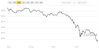 bitcoins price is down more than 500 today coindesk