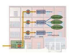 The Foa Reference For Fiber Optics - Fiber Optics In Premises Networks -