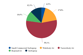 Europes Aircraft Fleet Two Clear Shifts Highlighted By
