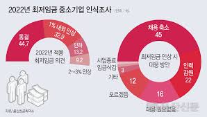 반대로 말하면 최저임금(최저시급을 계산한 액수)+최저임금×25%(=정기상여금)+최저임금×7%(=복리후생비)는 무조건 보장된다. Oqvjhuvtkcgiam