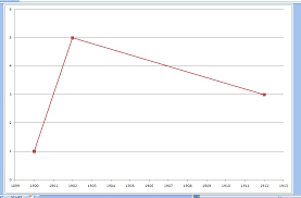Map One Column To X Axis Second To Y Axis In Excel Chart Super User