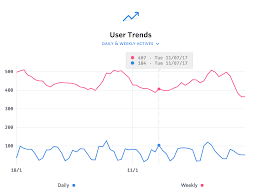 Graph Active User Trends For Any User Attribute Behavior