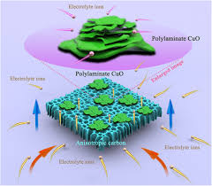 Rahman, muhammad shukri ahmad, muhammad iqmal sarif, muhamad nazim mohd zain, mohamad shafiq. Green Anisotropic Carbon Stabilized Polylaminate Copper Oxide As A Novel Cathode For High Performance Hybrid Supercapacitors Sciencedirect