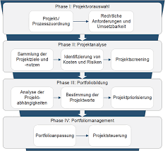 Stützen sie sich bei der optimierung ihrer aktuellen priorisierungsprozesse auf bewährte best practices, um mehr zeit für wertschöpfende aufgaben zu gewinnen. Vorgehensmodell Zur Priorisierung Von Digitalisierungsprojekten Download Scientific Diagram