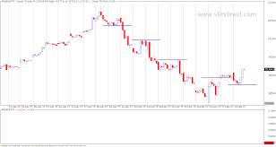 Vfmdirect In Bank Nifty Buy Signals On Intraday Charts