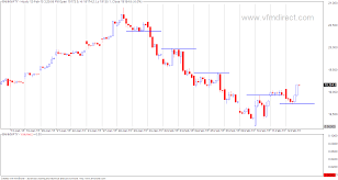 vfmdirect in bank nifty buy signals on intraday charts