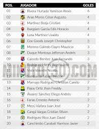 Así queda la tabla de goleadores de la liga chilena. Asi Marcha La Tabla De Goleadores De La Liga Aguila Minuto30 Com