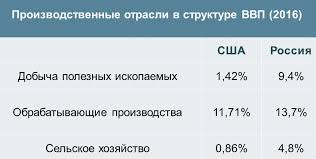 Чем похожи эти страны, а в чем нет? Sravnenie Vvp Ssha I Rossii