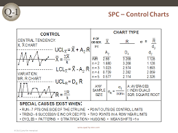 Spc is method of measuring and controlling quality by monitoring the manufacturing process. Spc Statistical Process Control Quality One