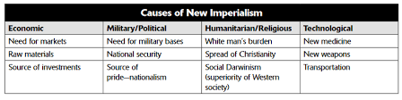 Start studying motives for imperialism. The Age Of New Imperialism 1870 1914 Brewminate