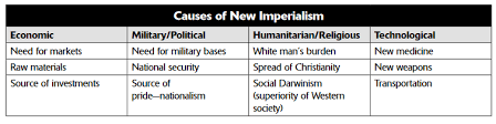 New imperialism economic motives political motives religious motivesexploratory motives ideological motives. The Age Of New Imperialism 1870 1914 Brewminate