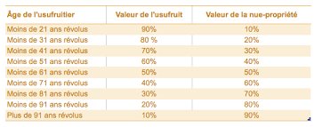 Usufruit Nue Propriete Pleine Propriete Homeleo Blog