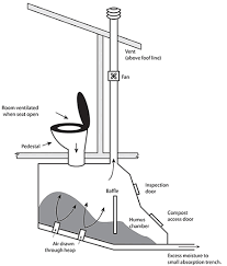 Does a toilet work diagram. Composting Toilets Dry And Wet Waternsw