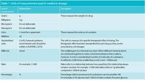 How To Calculate Drug Doses And Infusion Rates Accurately
