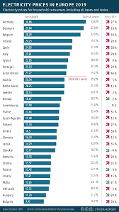 Electricity prices per kwh by state. Electricity Pricing Wikiwand