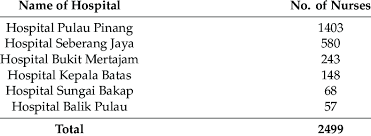 The 2010 values of 1malaysia as articulated by najib razak are perseverance, a culture of excellence, acceptance, loyalty, education, humility, integrity. List Of Nurses In The Public Hospitals Of Penang Malaysia As Of Download Scientific Diagram