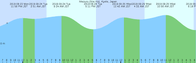 Maizuru Nisi Ko Kyoto Japan Tide Chart