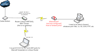 Network with bridge and port forwarding? - Super User