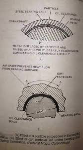 Mechanical Engineering Connecting Rod Bearing Failure Analysis