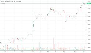 Nc Stock Price And Chart Nyse Nc Tradingview