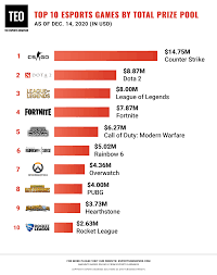 Check spelling or type a new query. Top 10 Esports Games Of 2020 By Total Winnings The Esports Observer