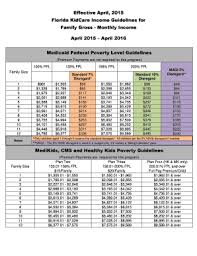 what is the monthly income limit for medicaid in florida