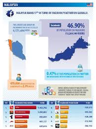 There are dozens of social media platforms that anyone can leverage in malaysia. Social Media In Malaysia Jessicavestring