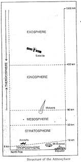 Icse Solutions For Class 9 Geography Composition And Structure Of The Atmosphere 8 Https Www Aplustopper Com Icse Geography Layers Of Atmosphere Solutions