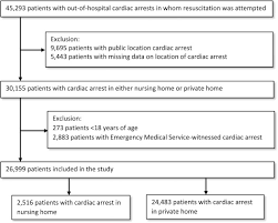 Kimball a., james a., jacobs j.r. Survival After Out Of Hospital Cardiac Arrest In Nursing Homes A Nationwide Study Resuscitation
