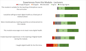 Webopedia is an online dictionary and internet search engine for inform. Lecturers Experience With Teaching In The Digital Health Module Download Scientific Diagram