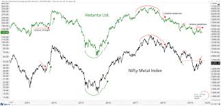 vedanta signaling nifty metal index weakness ahead all