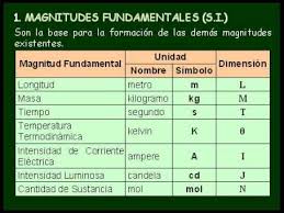 Resultado De Imagen Para Magnitudes Fundamentales Tabla Termodinamica Nivel Medio Matematicas
