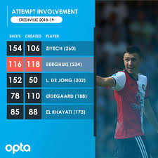 This will be the first time netherlands and georgia will meet each. Optajohan On Twitter 118 Steven Berghuis Created More Chances Than Any Other Player In The Eredivisie 2018 19 Campaign 118 While Only Hakim Ziyech Was Directly Involved In More Attempts Of His