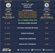 Man city vs chelsea team news. Premier League In Focus Manchester City Vs Chelsea Preview The Stats Zone