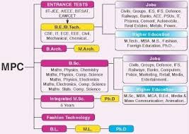 What Will Be The Career Opportunities If We Take The Mpc Group In Intermediate Quora List Of Courses Career Guidance Moral Stories In Hindi