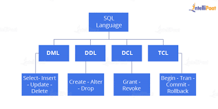 Sql Interview Questions Asked In Top Companies In 2020 Intellipaat In 2020 Interview Questions Sql This Or That Questions
