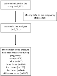 Figure 1 From Does Pre Pregnancy Bmi Determine Blood