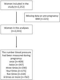 figure 1 from does pre pregnancy bmi determine blood