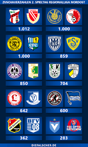 Die viertplatzierten der staffeln nord und süd. Regionalliga Nordost Zuschauerzahlen Des 2 Spieltag Die Falsche 9