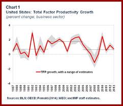 A Tale Of Two States Bringing Back U S Productivity Growth