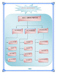 Beberapa telah dirancang, sering kali murni untuk alasan didaktika, karena tidak semua korelasi antara unsur kimia tertuang secara efektif pada tabel periodik standar. Bahan Ajar Bahasa Inggris Smk Kls X Kd 2