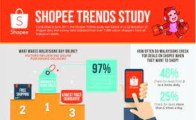 There are 5657 top selling items for sale on etsy, and they cost au$93.33 on average. Malaysians Online Shopping Behaviour By Shopee 2017 Ecinsider News