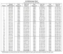 Is 4 Withdrawal Rate Still A Good Retirement Rule Of Thumb